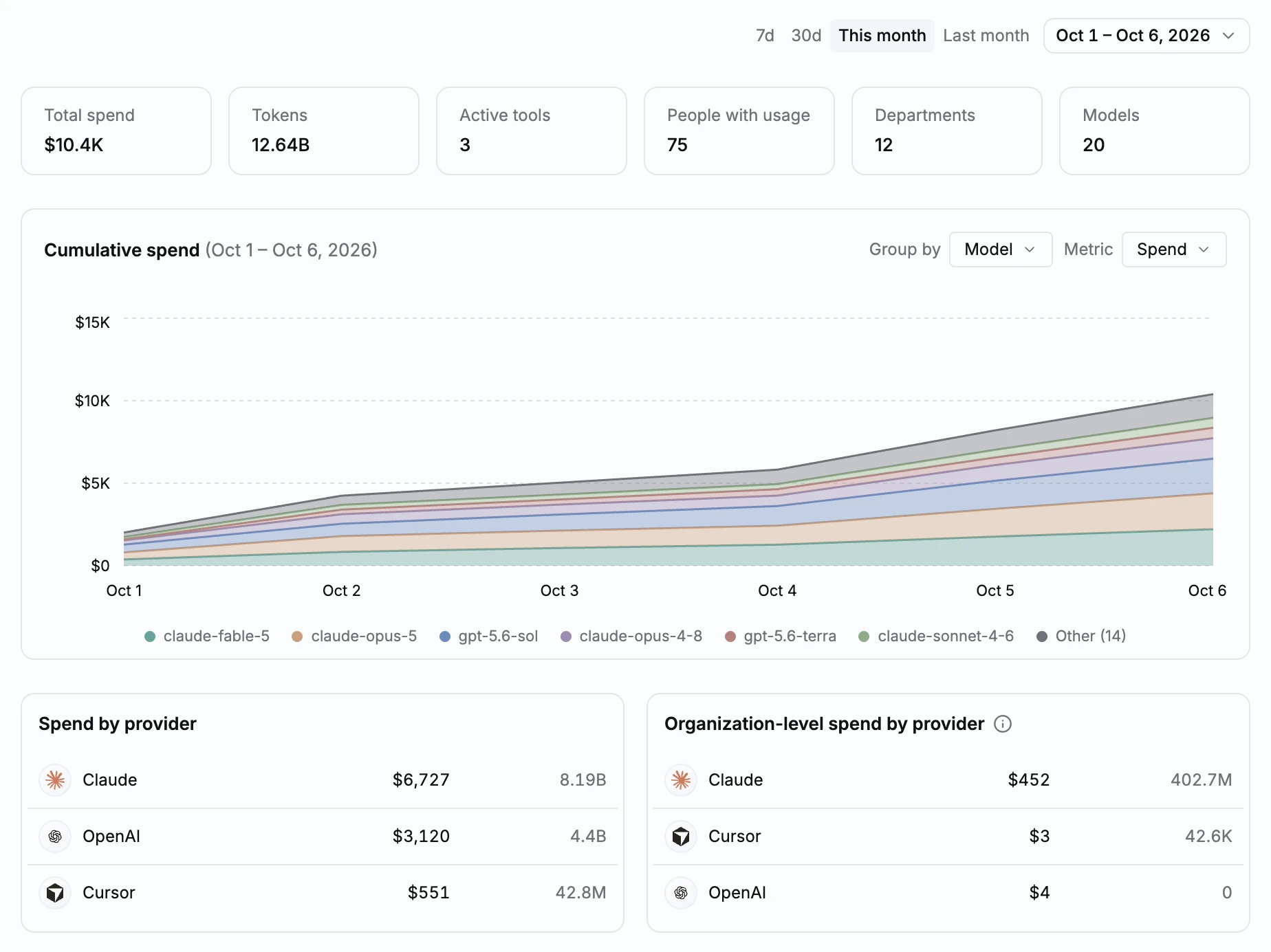 June's AI usage overview with total spend, tokens, people and departments, cumulative spend over time, and spend by Claude, OpenAI and Cursor