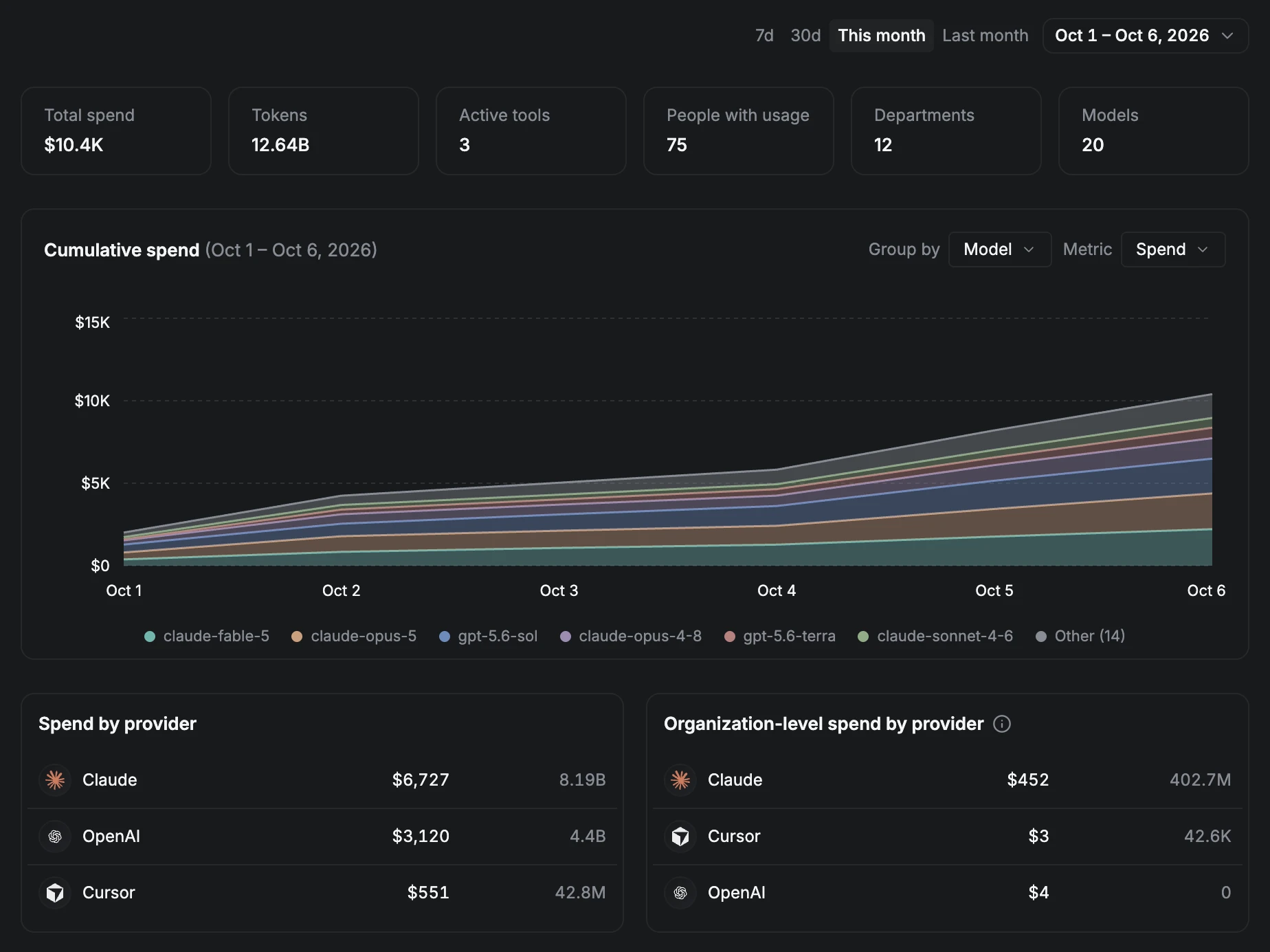 June's AI usage overview with total spend, tokens, people and departments, cumulative spend over time, and spend by Claude, OpenAI and Cursor