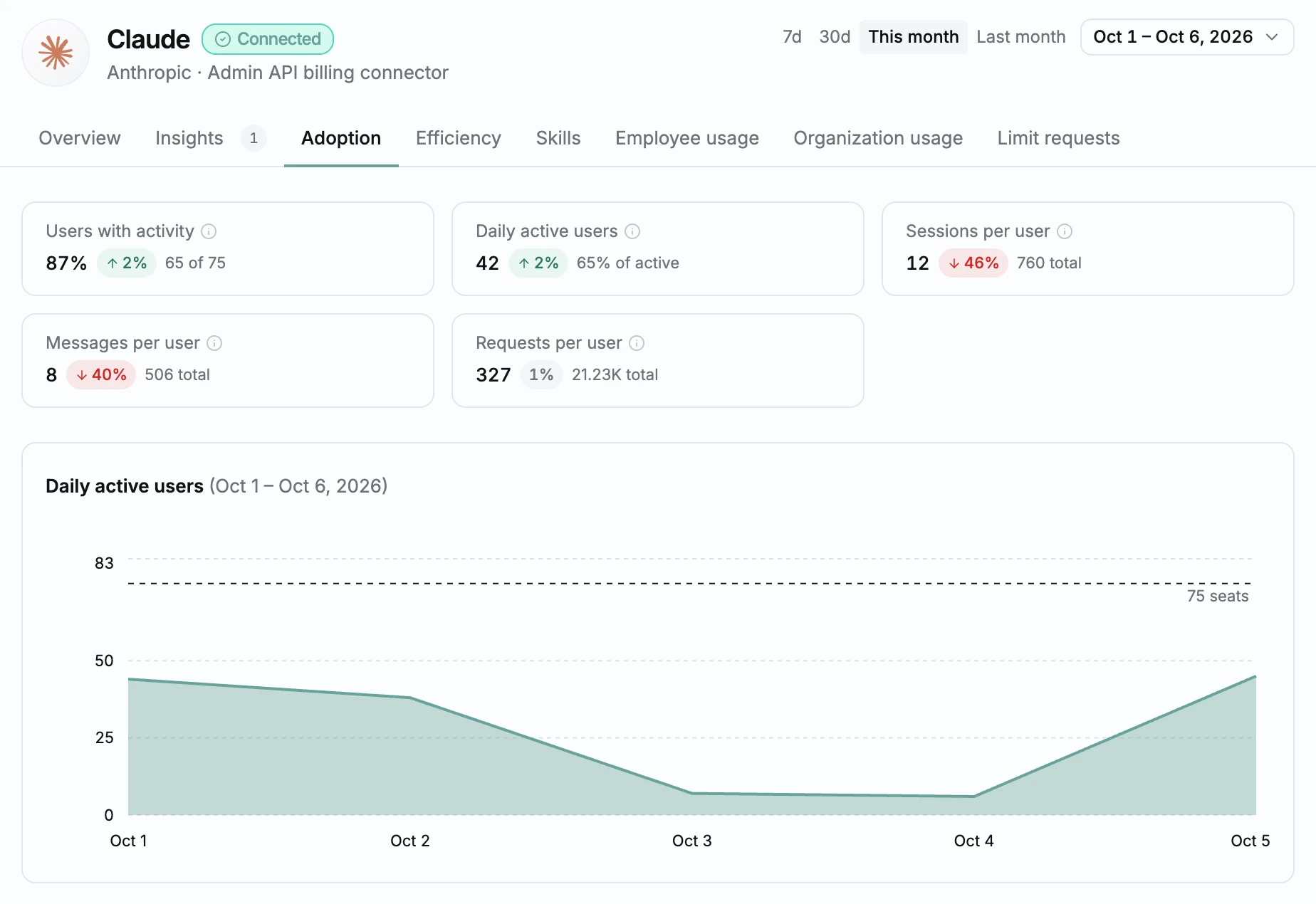 Claude adoption in June: people with activity, daily active users against seats, and sessions in Claude Code