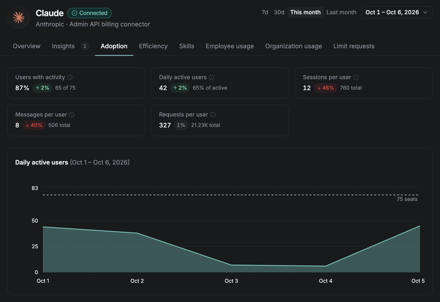 Claude adoption in June: people with activity, daily active users against seats, and sessions in Claude Code