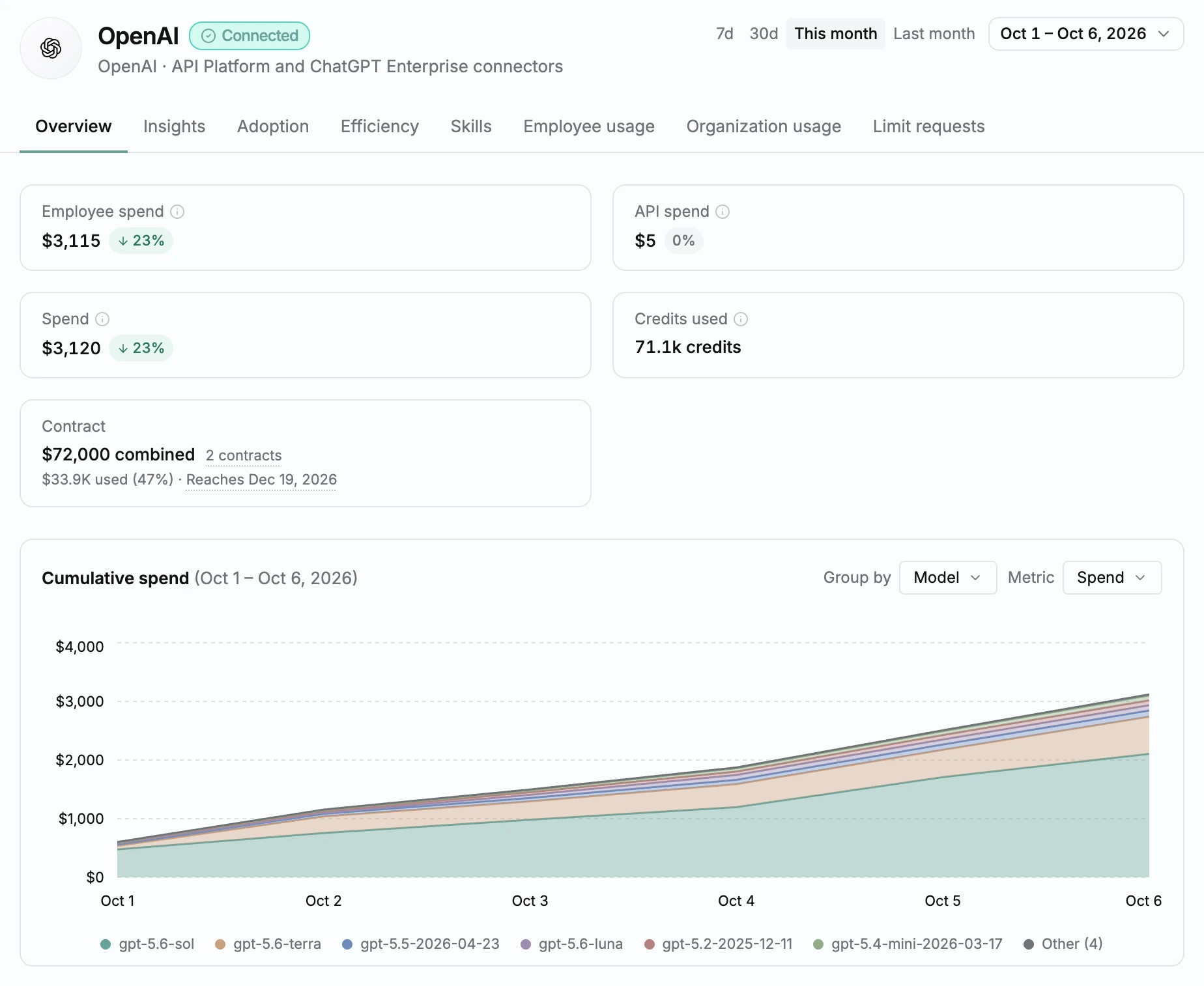 The OpenAI page in June's AI usage, combining API Platform and ChatGPT Enterprise spend, credits and the contract