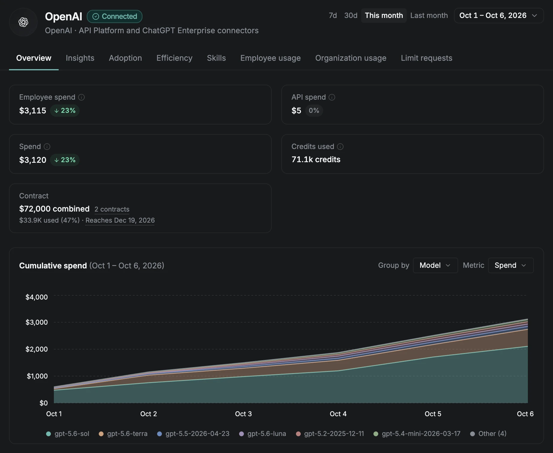 The OpenAI page in June's AI usage, combining API Platform and ChatGPT Enterprise spend, credits and the contract